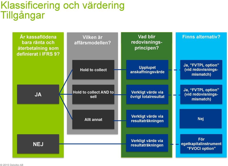 Hold to collect Upplupet anskaffningsvärde Ja, FVTPL option (vid redovisningsmismatch) JA Hold to collect AND to sell Verkligt