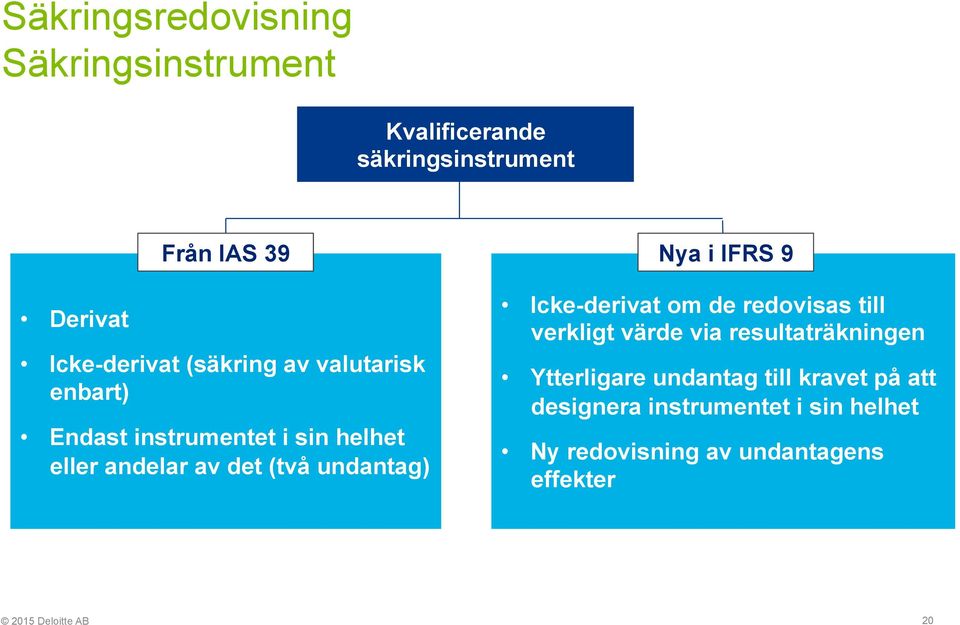 det (två undantag) Icke-derivat om de redovisas till verkligt värde via resultaträkningen Ytterligare