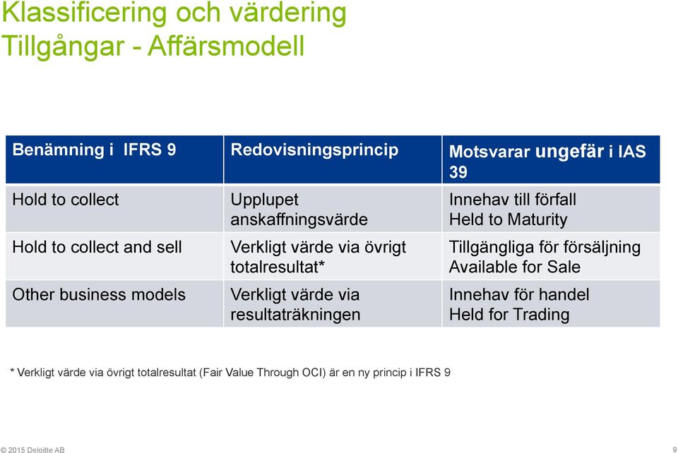 Verkligt värde via resultaträkningen Innehav till förfall Held to Maturity Tillgängliga för försäljning Available for Sale