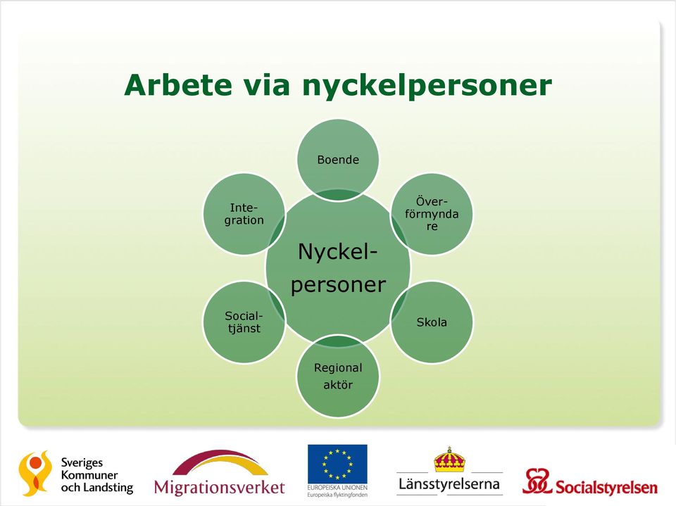 Integration Nyckelpersoner