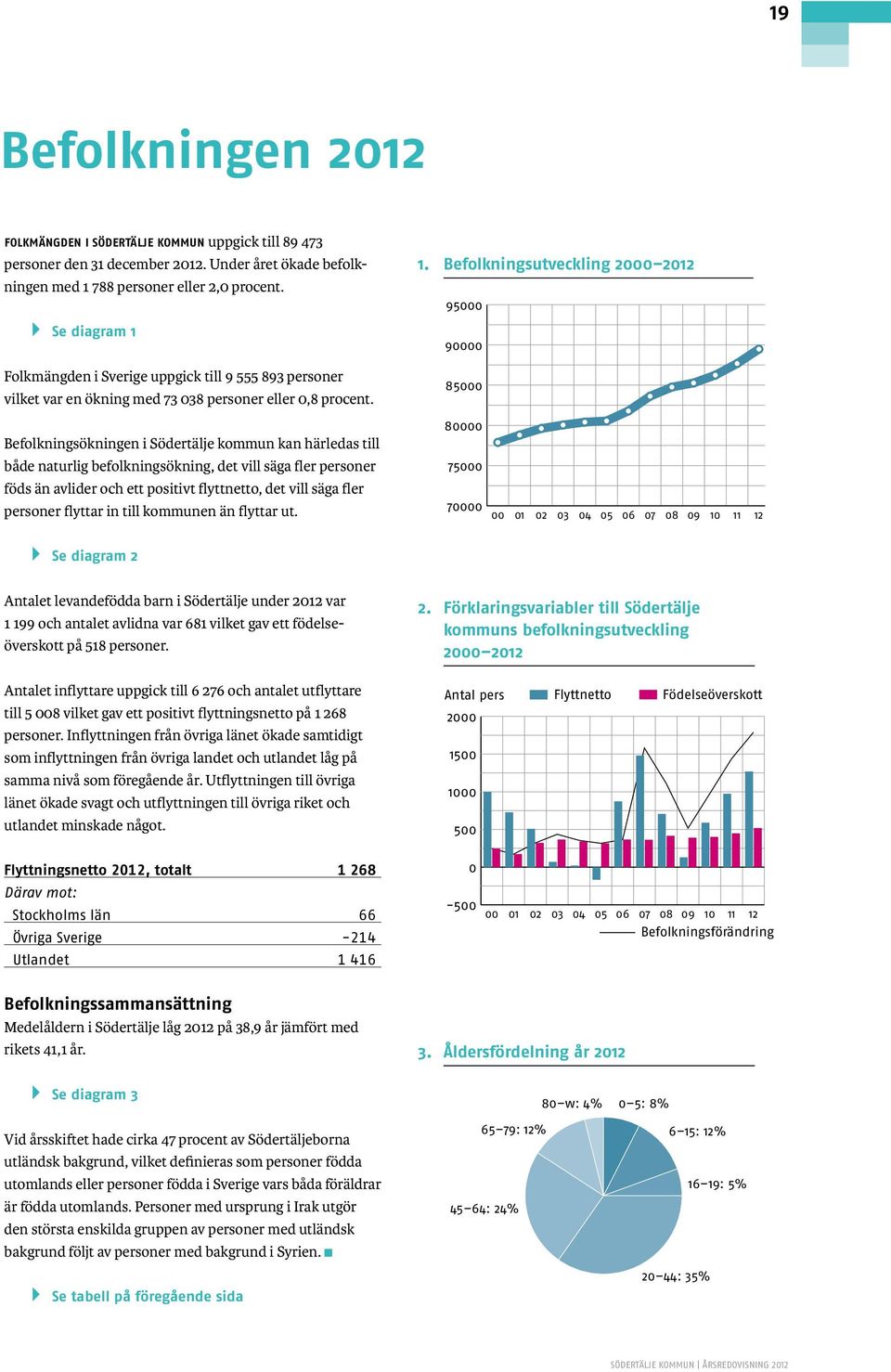 Folkmängden i Sverige uppgick till 9 555 893 personer vilket var en ökning med 73 038 personer eller 0,8 procent. 1.