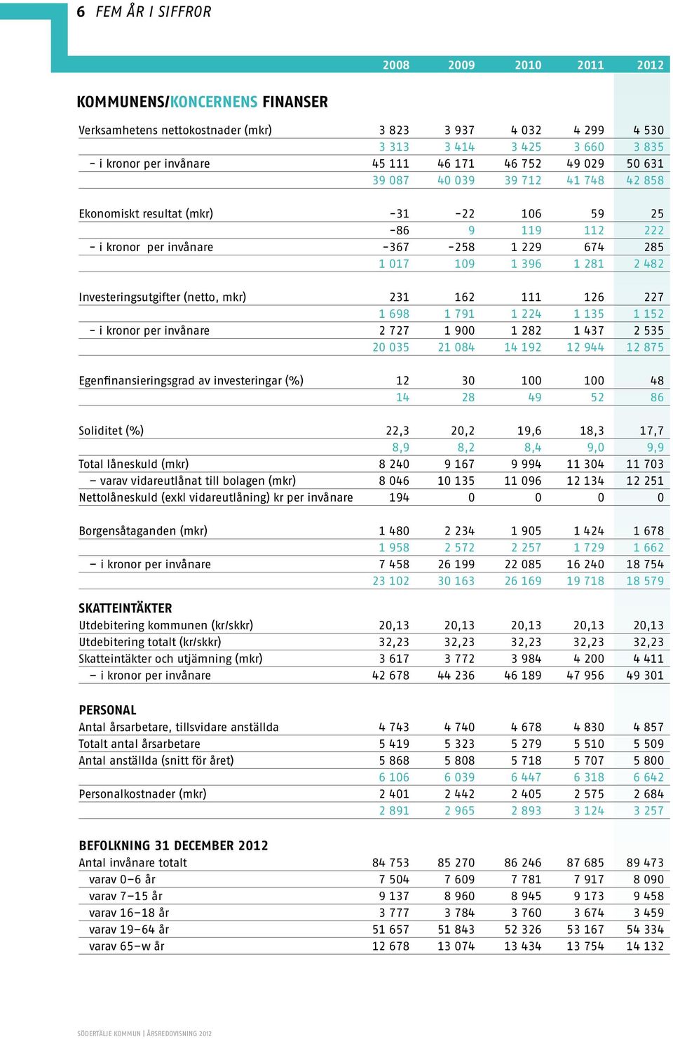 Investeringsutgifter (netto, mkr) 231 162 111 126 227 1 698 1 791 1 224 1 135 1 152 - i kronor per invånare 2 727 1 900 1 282 1 437 2 535 20 035 21 084 14 192 12 944 12 875 Egenfinansieringsgrad av