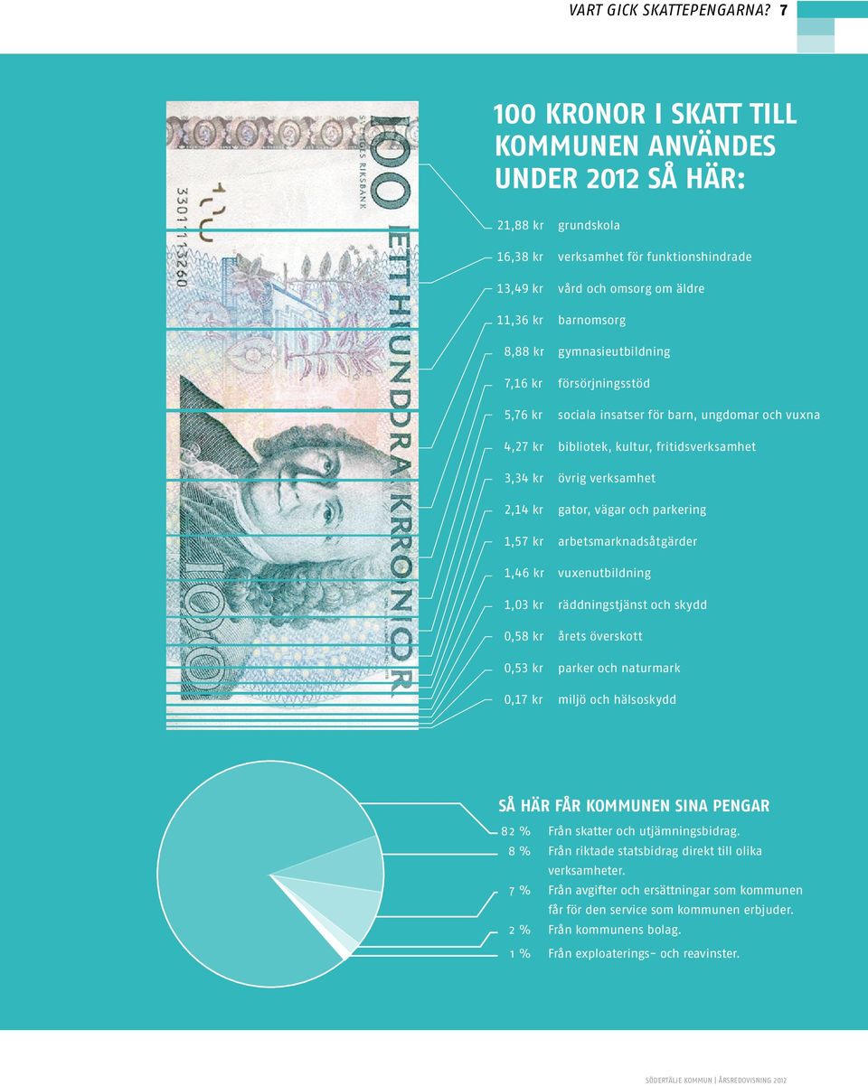 gymnasieutbildning 7,16 kr försörjningsstöd 5,76 kr sociala insatser för barn, ungdomar och vuxna 4,27 kr bibliotek, kultur, fritidsverksamhet 3,34 kr övrig verksamhet 2,14 kr gator, vägar och