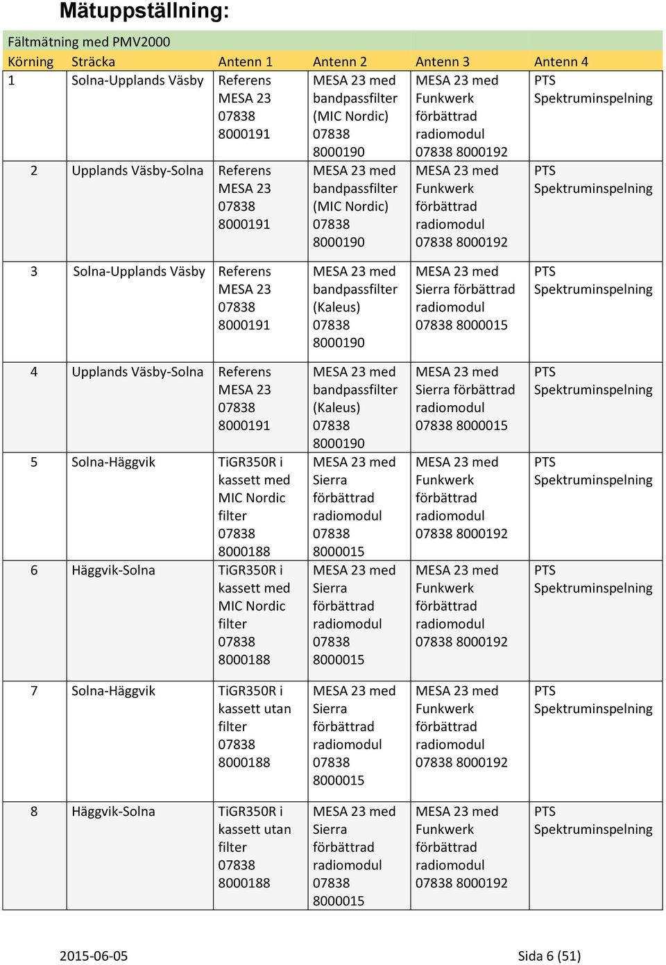 med Funkwerk förbättrad radiomodul 07838 8000192 PTS Spektruminspelning 3 Solna-Upplands Väsby Referens MESA 23 07838 8000191 MESA 23 med bandpassfilter (Kaleus) 07838 8000190 MESA 23 med Sierra