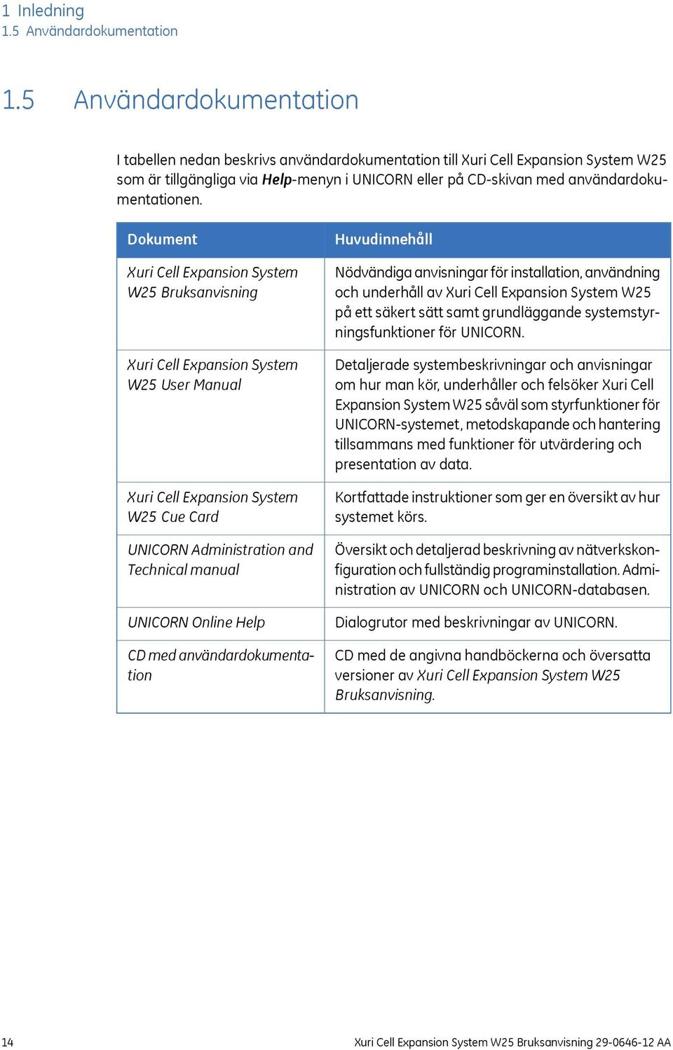 Dokument Xuri Cell Expansion System W25 Bruksanvisning Xuri Cell Expansion System W25 User Manual Xuri Cell Expansion System W25 Cue Card UNICORN Administration and Technical manual UNICORN Online