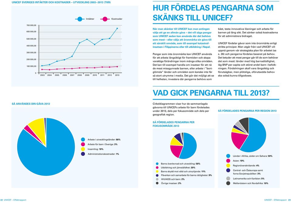 allmän gåva det vill säga pengar som UNICEF sedan kan använda där det behövs som mest eller välja att öronmärka sin gåva till ett särskilt område, som till exempel katastrofinsatsen i Filippinerna