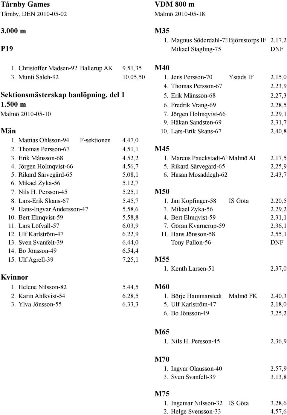 28,5 7. Jörgen Holmqvist-66 2.29,1 9. Håkan Sandsten-69 2.31,7 Män 10. Lars-Erik Skans-67 2.40,8 1. Mattias Ohlsson-94 F-sektionen 4.47,0 2. Thomas Persson-67 4.51,1 M45 3. Erik Månsson-68 4.52,2 1.