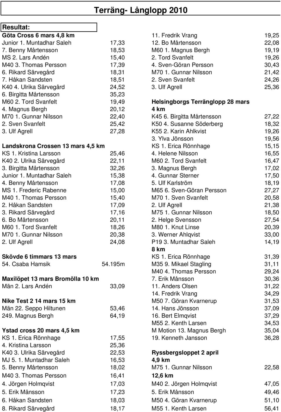 Sven Svanfelt 24,26 K40 4. Ulrika Särvegård 24,52 3. Ulf Agrell 25,36 6. Birgitta Mårtensson 35,23 M60 2. Tord Svanfelt 19,49 Helsingborgs Terränglopp 28 mars 4. Magnus Bergh 20,12 4 km M70 1.