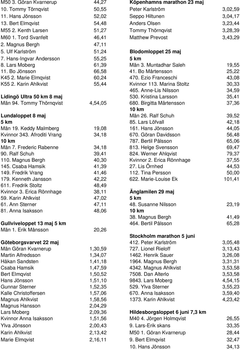 Ulf Karlström 51,24 Blodomloppet 25 maj 7. Hans-Ingvar Andersson 55,25 5 km 8. Lars Moberg 61,39 Män 3. Muntadhar Saleh 19,55 11. Bo Jönsson 66,58 41. Bo Mårtensson 25,22 K45 2.