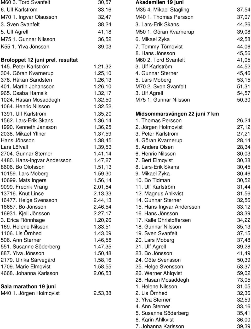 Hans Jönsson 45,56 Broloppet 12 juni prel. resultat M60 2. Tord Svanfelt 41,05 145. Peter Karlström 1.21,32 3. Ulf Karlström 44,52 304. Göran Kvarnerup 1.25,10 4. Gunnar Sterner 45,46 378.