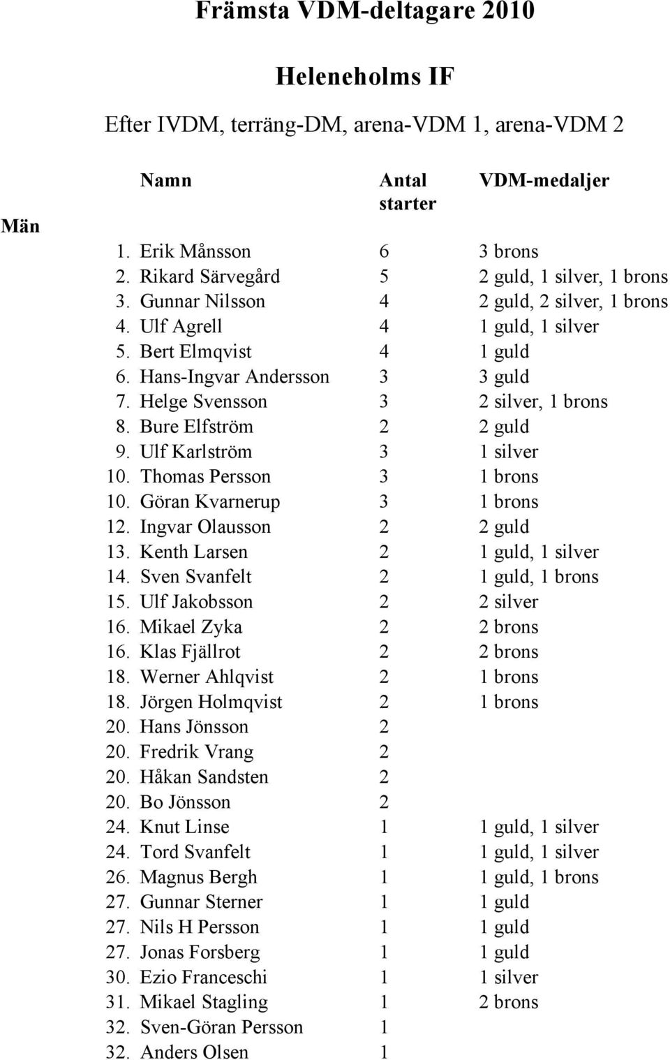 Helge Svensson 3 2 silver, 1 brons 8. Bure Elfström 2 2 guld 9. Ulf Karlström 3 1 silver 10. Thomas Persson 3 1 brons 10. Göran Kvarnerup 3 1 brons 12. Ingvar Olausson 2 2 guld 13.