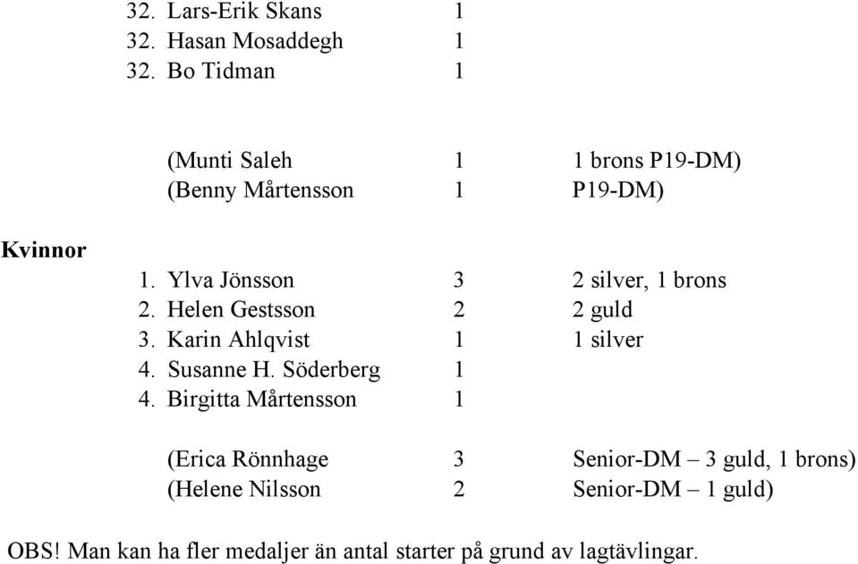 Ylva Jönsson 3 2 silver, 1 brons 2. Helen Gestsson 2 2 guld 3. Karin Ahlqvist 1 1 silver 4. Susanne H.