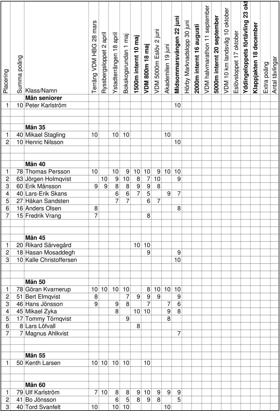 oktober Eslövsloppet 17 oktober Yddingeloppets förtävling 23 okt Klappjakten 18 december Extra poäng Antal tävlingar Män 35 1 40 Mikael Stagling 10 10 10 10 2 10 Henric Nilsson 10 Män 40 1 78 Thomas