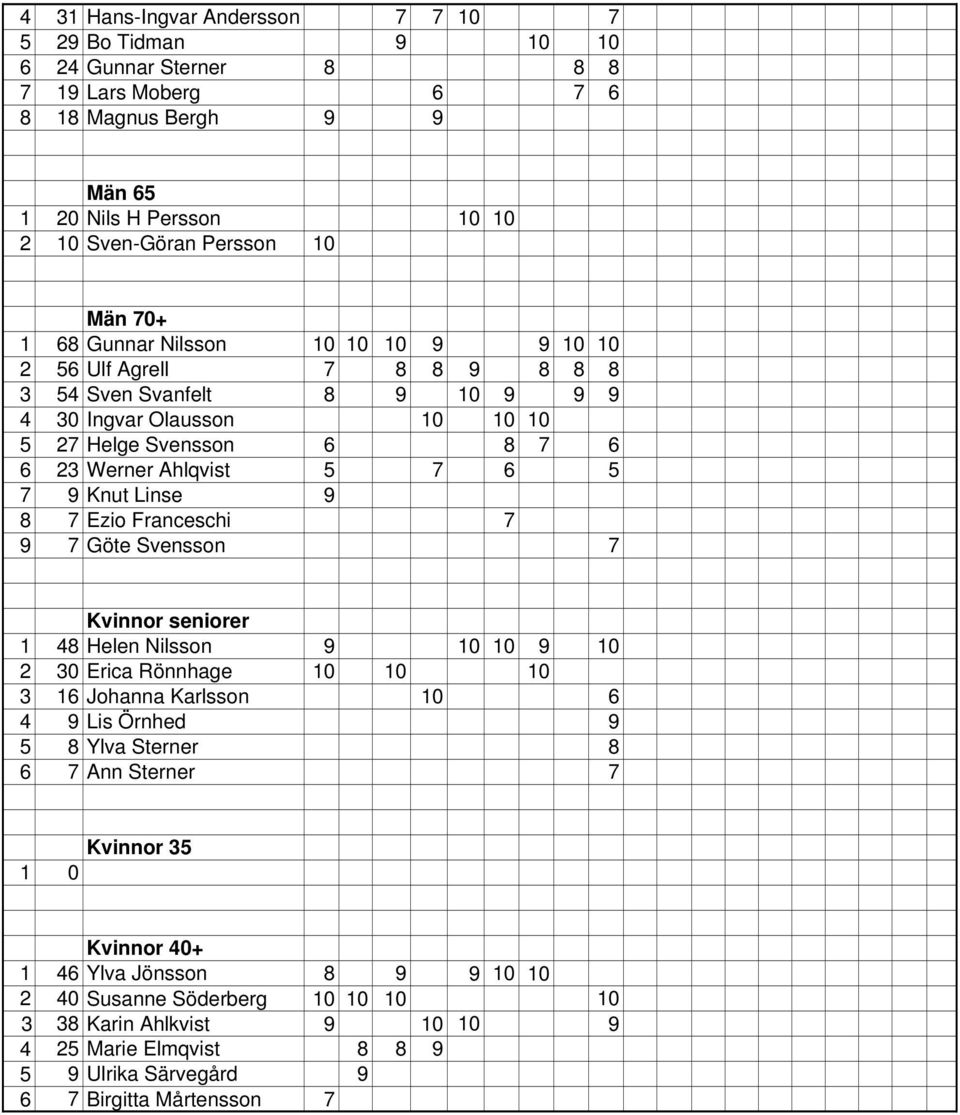 Linse 9 8 7 Ezio Franceschi 7 9 7 Göte Svensson 7 Kvinnor seniorer 1 48 Helen Nilsson 9 10 10 9 10 2 30 Erica Rönnhage 10 10 10 3 16 Johanna Karlsson 10 6 4 9 Lis Örnhed 9 5 8 Ylva Sterner 8 6 7 Ann