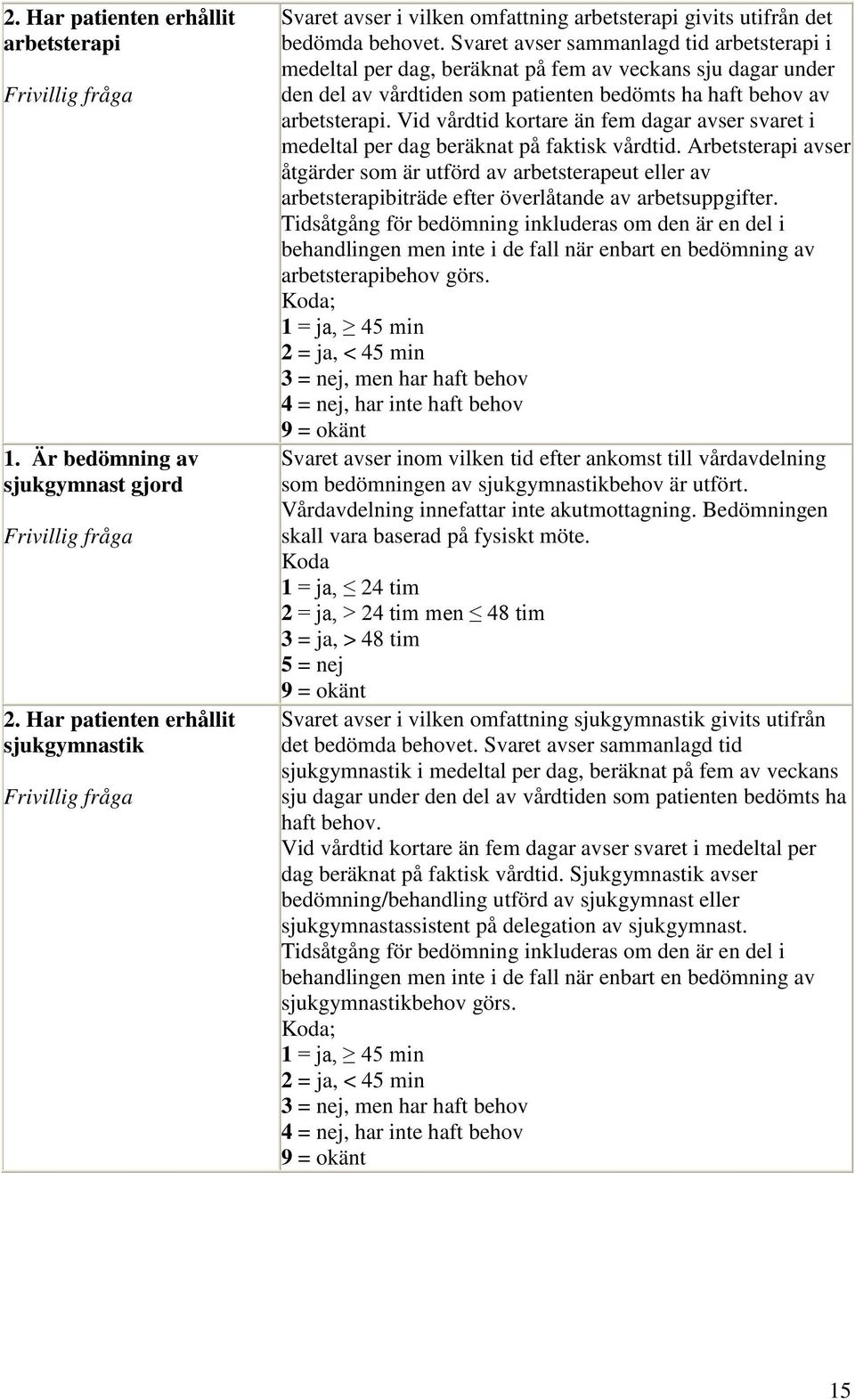 Svaret avser sammanlagd tid arbetsterapi i medeltal per dag, beräknat på fem av veckans sju dagar under den del av vårdtiden som patienten bedömts ha haft behov av arbetsterapi.