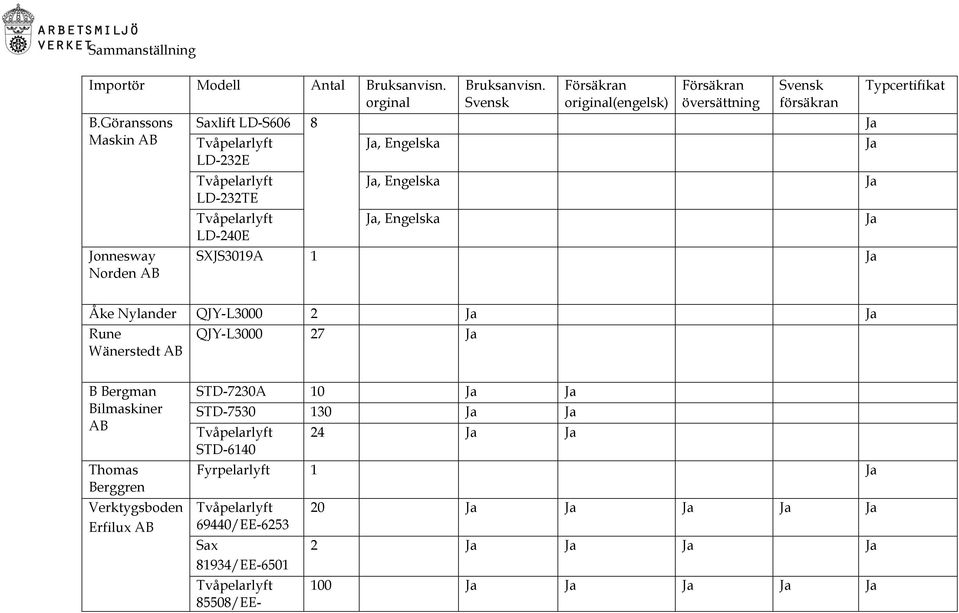 Engelska SXJS3019A 1 Ja Typcertifikat Ja Ja Ja Åke Nylander QJY-L3000 2 Ja Ja Rune Wänerstedt AB QJY-L3000 27 Ja B Bergman Bilmaskiner AB Thomas