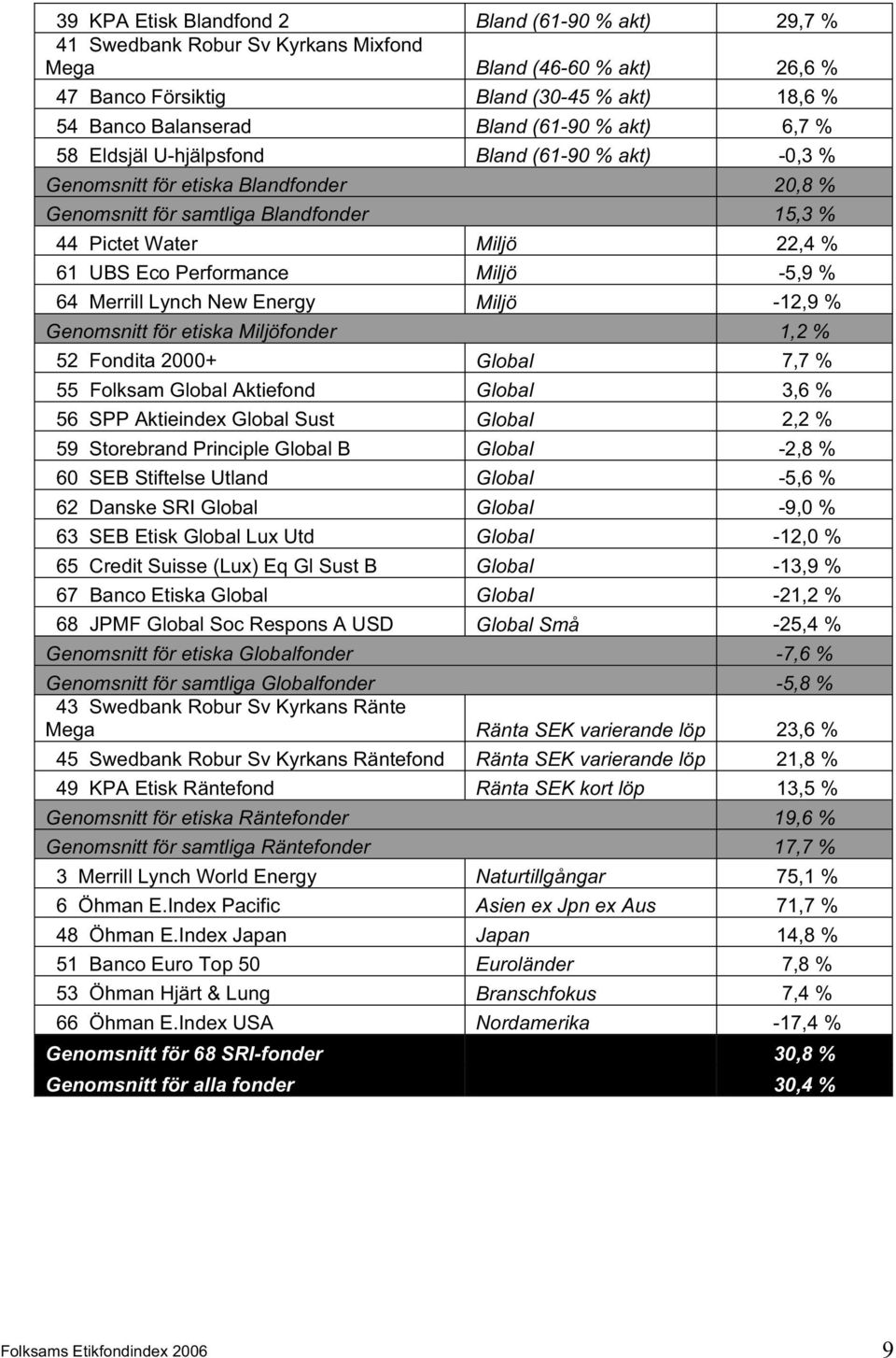 Miljö -5,9 % 64 Merrill Lynch New Energy Miljö -12,9 % Genomsnitt för etiska Miljöfonder 1,2 % 52 Fondita 2000+ Global 7,7 % 55 Folksam Global Aktiefond Global 3,6 % 56 SPP Aktieindex Global Sust