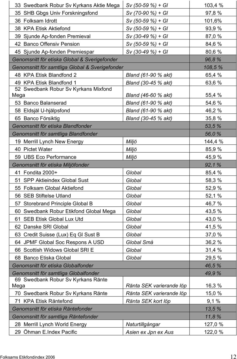 Global & Sverigefonder 96,8 % Genomsnitt för samtliga Global & Sverigefonder 108,5 % 48 KPA Etisk Blandfond 2 Bland (61-90 % akt) 65,4 % 49 KPA Etisk Blandfond 1 Bland (30-45 % akt) 63,6 % 52