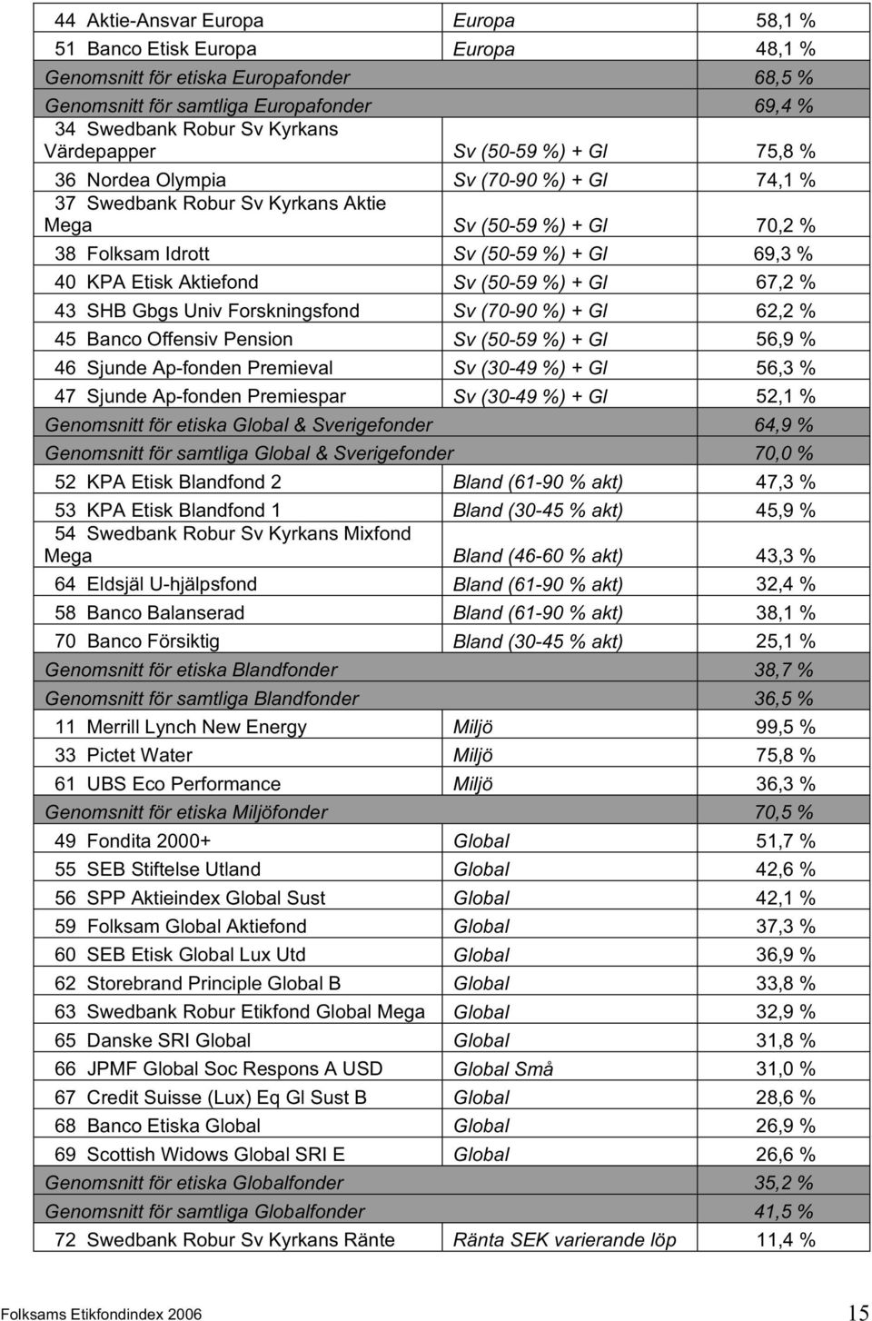 Sv (50-59 %) + Gl 67,2 % 43 SHB Gbgs Univ Forskningsfond Sv (70-90 %) + Gl 62,2 % 45 Banco Offensiv Pension Sv (50-59 %) + Gl 56,9 % 46 Sjunde Ap-fonden Premieval Sv (30-49 %) + Gl 56,3 % 47 Sjunde