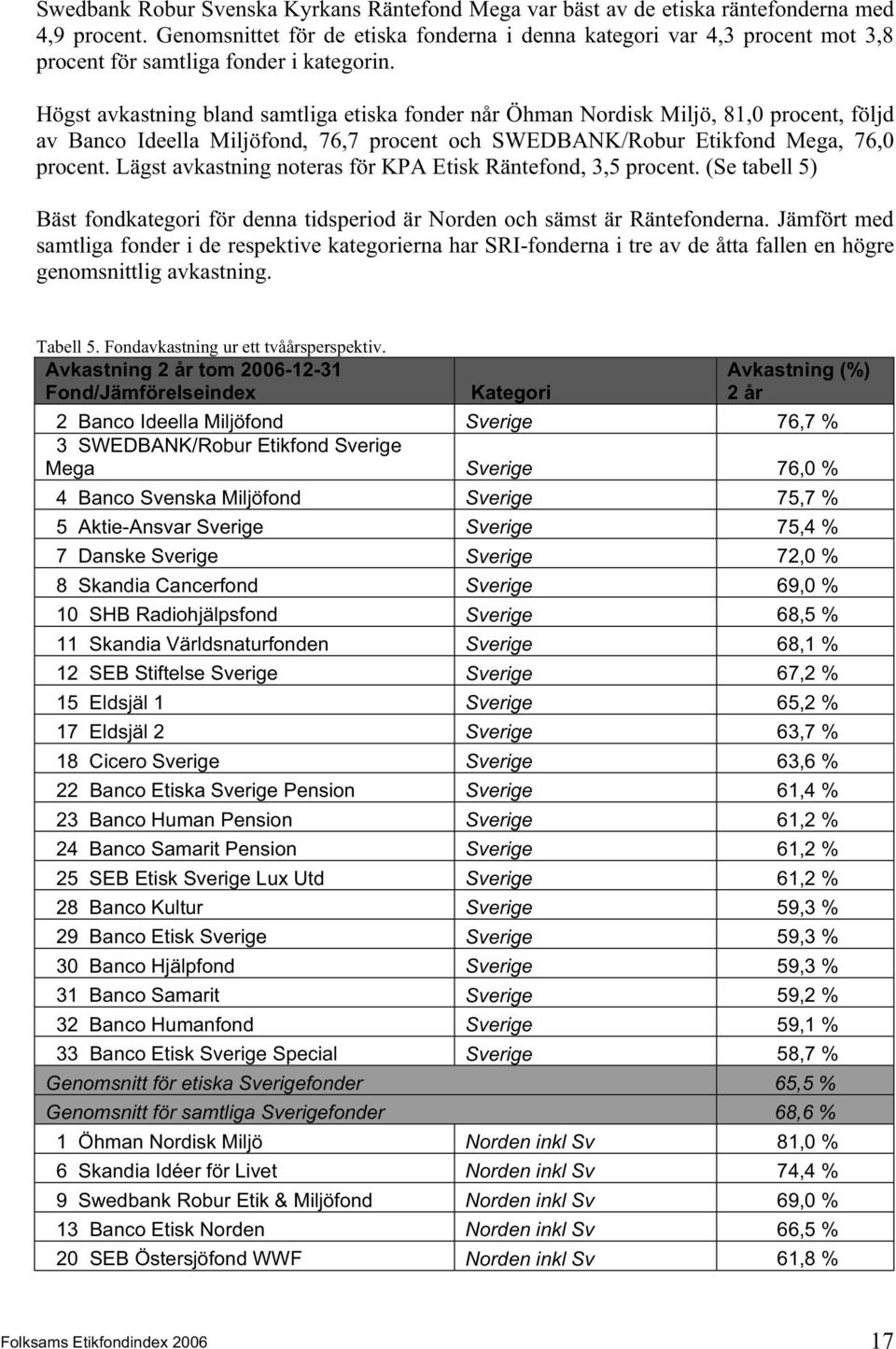 Högst avkastning bland samtliga etiska fonder når Öhman Nordisk Miljö, 81,0 procent, följd av Banco Ideella Miljöfond, 76,7 procent och SWEDBANK/Robur Etikfond Mega, 76,0 procent.