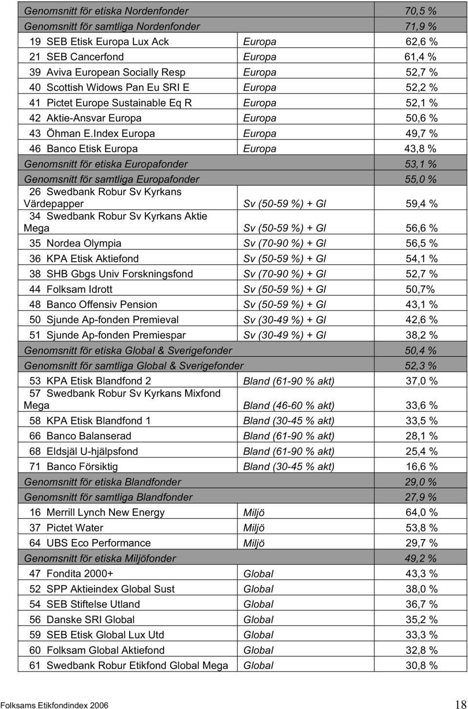 Index Europa Europa 49,7 % 46 Banco Etisk Europa Europa 43,8 % Genomsnitt för etiska Europafonder 53,1 % Genomsnitt för samtliga Europafonder 55,0 % 26 Swedbank Robur Sv Kyrkans Värdepapper Sv (50-59