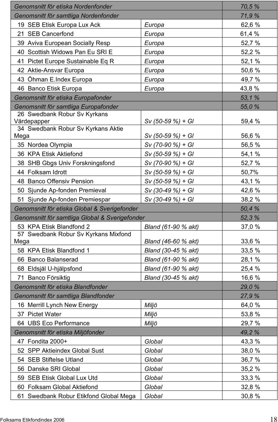 Index Europa Europa 49,7 % 46 Banco Etisk Europa Europa 43,8 % Genomsnitt för etiska Europafonder 53,1 % Genomsnitt för samtliga Europafonder 55,0 % 26 Swedbank Robur Sv Kyrkans Värdepapper Sv (50-59