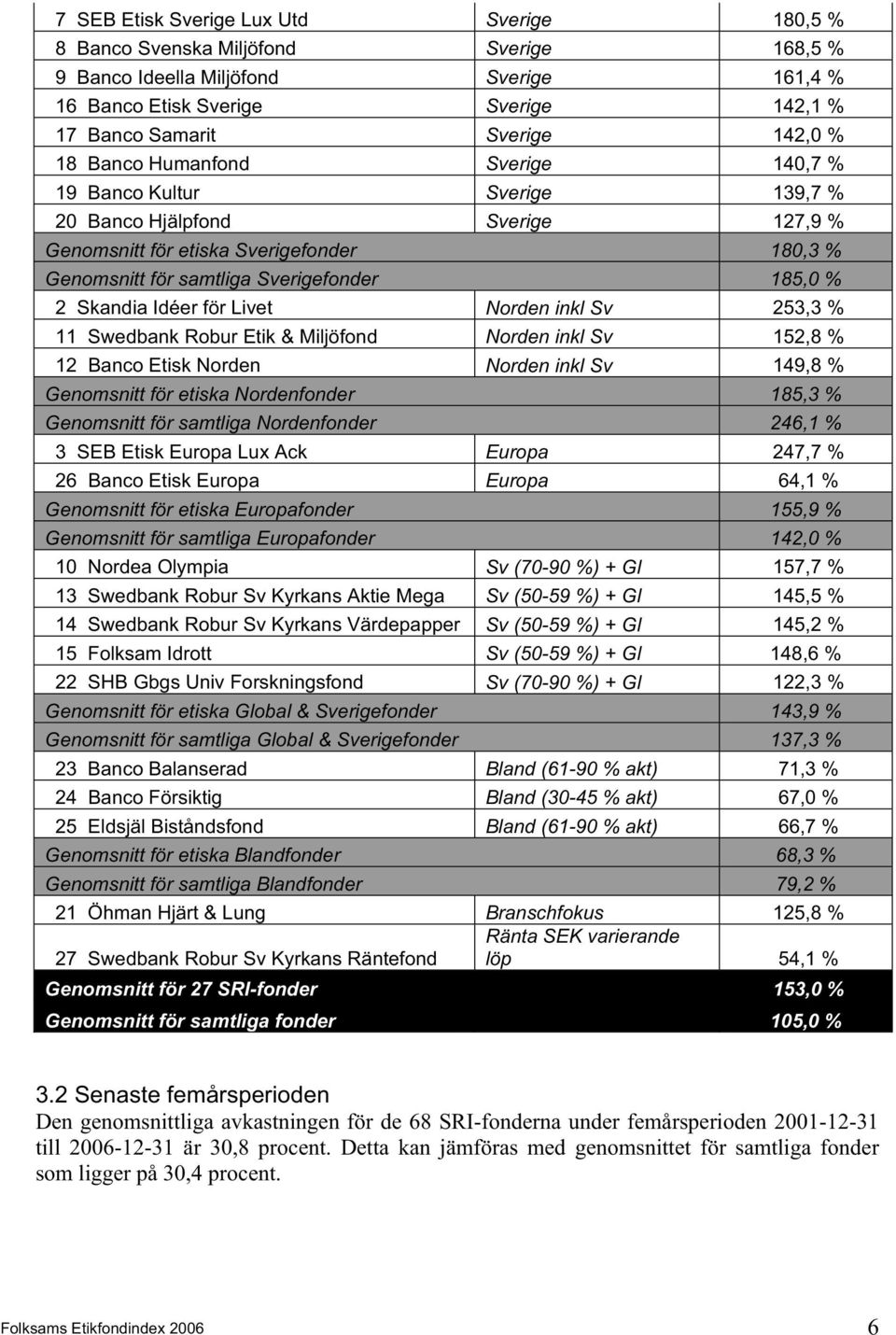 Skandia Idéer för Livet Norden inkl Sv 253,3 % 11 Swedbank Robur Etik & Miljöfond Norden inkl Sv 152,8 % 12 Banco Etisk Norden Norden inkl Sv 149,8 % Genomsnitt för etiska Nordenfonder 185,3 %