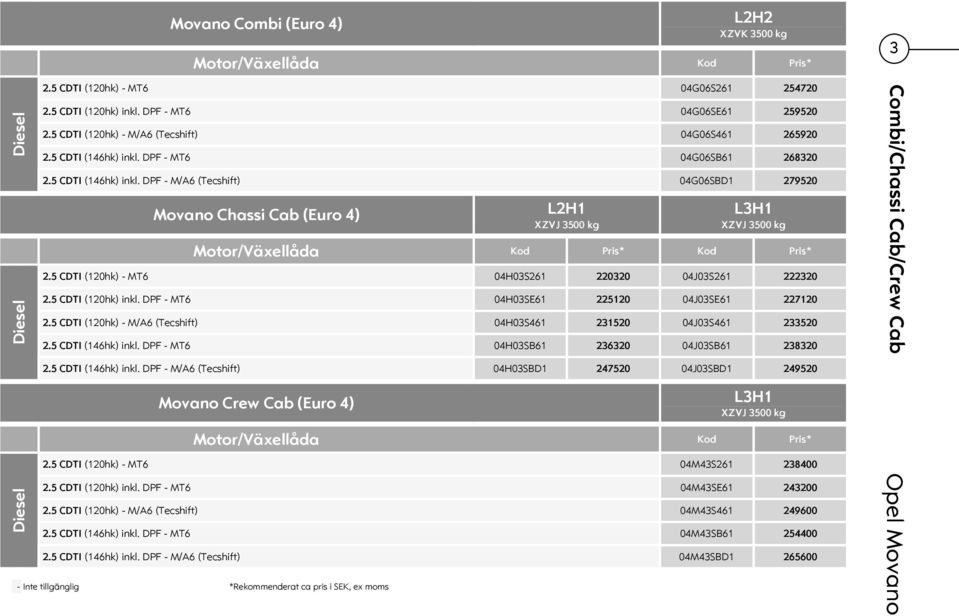 DPF - MT6 04G06SB61 268320 2.5 CDTI (146hk) inkl. DPF - M/A6 (Tecshift) 04G06SBD1 279520 Movano Chassi Cab (Euro 4) L2H1 XZVJ 3500 kg L3H1 XZVJ 3500 kg Motor/Växellåda Kod Pris* Kod Pris* 2.