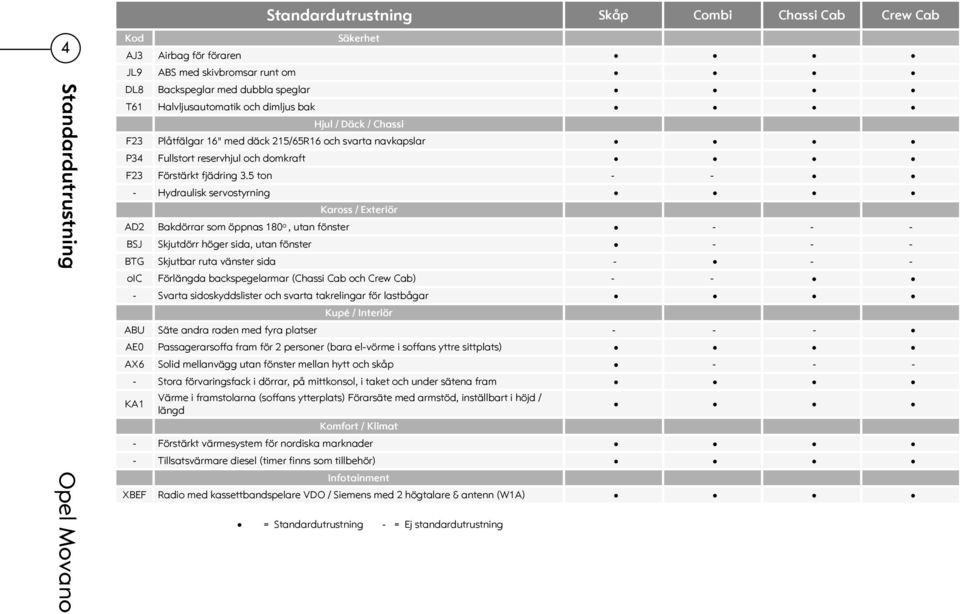 5 ton - - - Hydraulisk servostyrning Kaross / Exteriör AD2 Bakdörrar som öppnas 180 o, utan fönster - - - BSJ Skjutdörr höger sida, utan fönster - - - BTG Skjutbar ruta vänster sida - - - oic