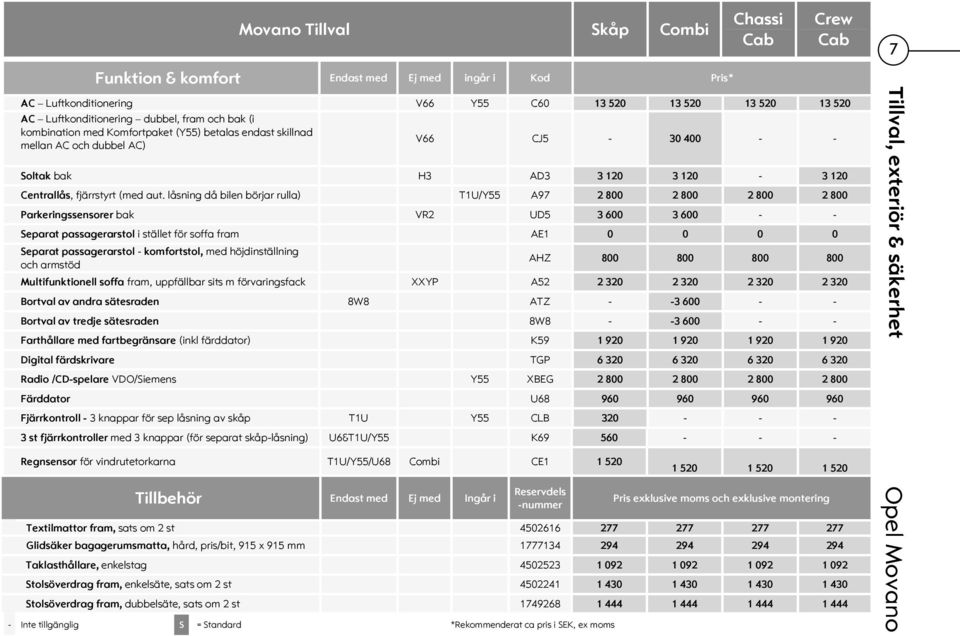 låsning då bilen börjar rulla) T1U/Y55 A97 2 800 2 800 2 800 2 800 Parkeringssensorer bak VR2 UD5 3 600 3 600 - - Separat passagerarstol i stället för soffa fram AE1 0 0 0 0 Separat passagerarstol -