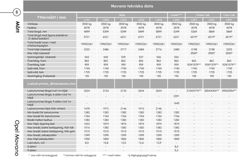 6221 6019* 6519* 6519* Total bredd (utan / med ytterbackspeglar) 1990/2361 1990/2361 1990/2361 1990/2361 1990/2361 1990/2361 1990/2361 1990/2361 1990/2361 Total höjd (olastad) 2232 2486 2717 2484