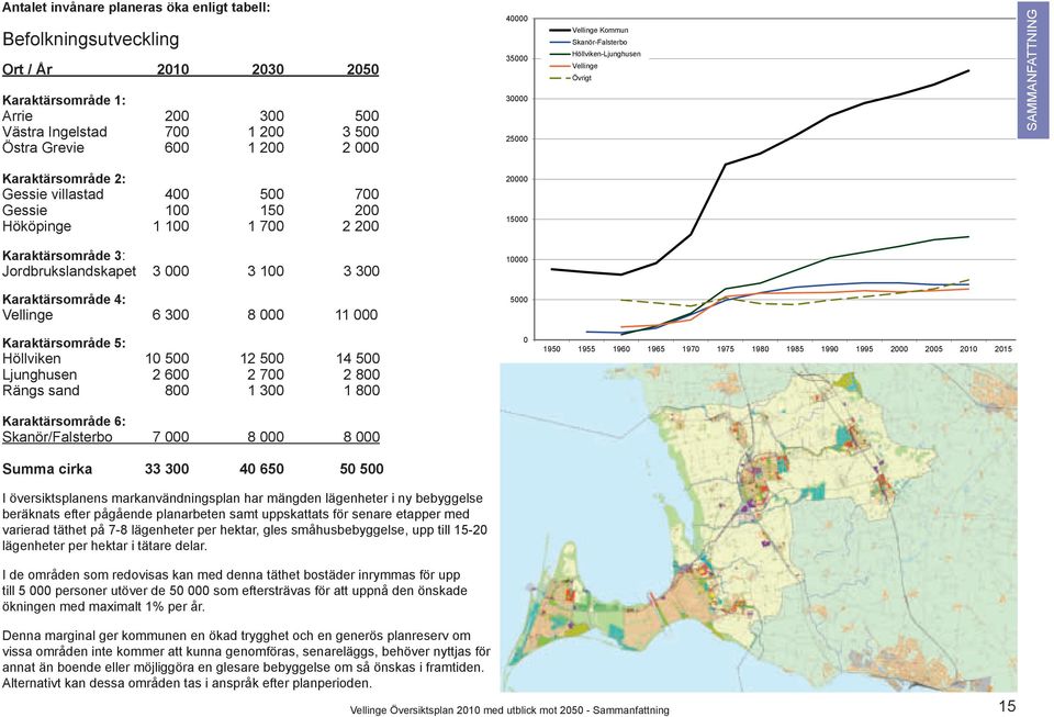 20000 15000 Karaktärsområde 3: Jordbrukslandskapet 3 000 3 100 3 300 10000 Karaktärsområde 4: Vellinge 6 300 8 000 11 000 5000 Karaktärsområde 5: Höllviken 10 500 12 500 14 500 Ljunghusen 2 600 2 700