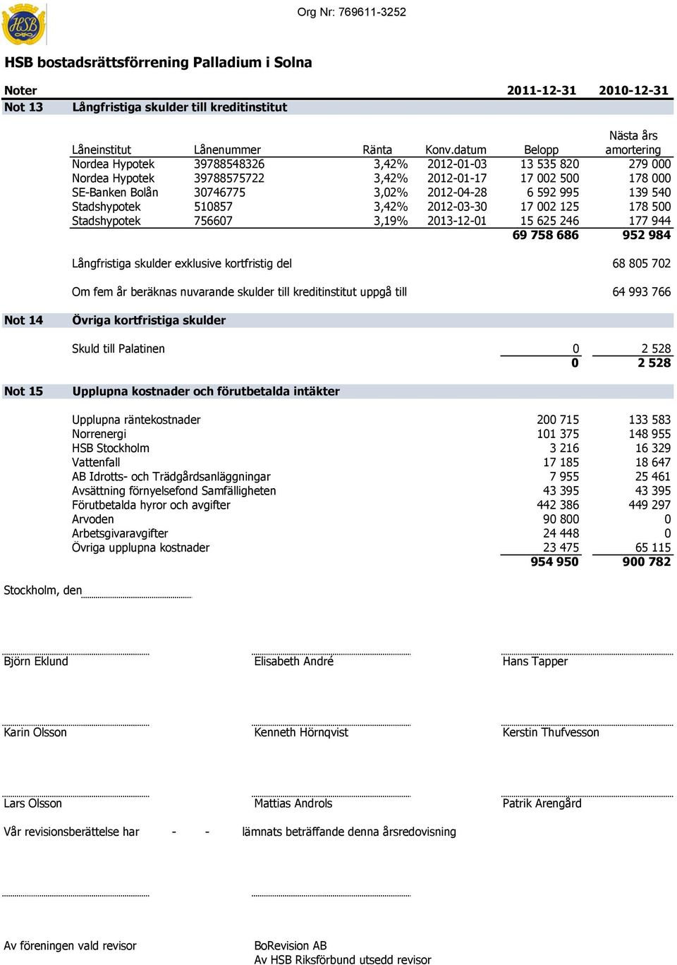 995 139 540 Stadshypotek 510857 3,42% 2012-03-30 17 002 125 178 500 Stadshypotek 756607 3,19% 2013-12-01 15 625 246 177 944 69 758 686 952 984 Långfristiga skulder exklusive kortfristig del 68 805