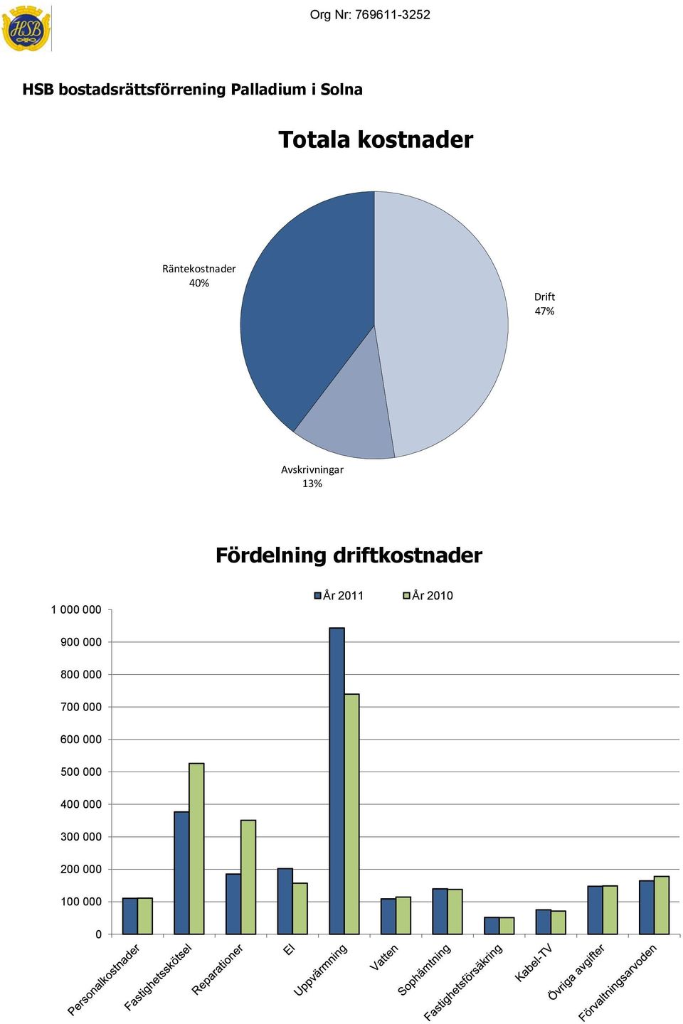 000 000 År 2011 År 2010 900 000 800 000 700 000