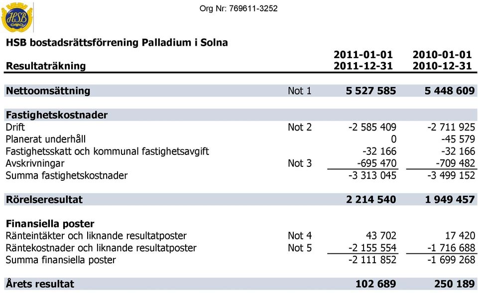 fastighetskostnader -3 313 045-3 499 152 Rörelseresultat 2 214 540 1 949 457 Finansiella poster Ränteintäkter och liknande resultatposter Not 4 43