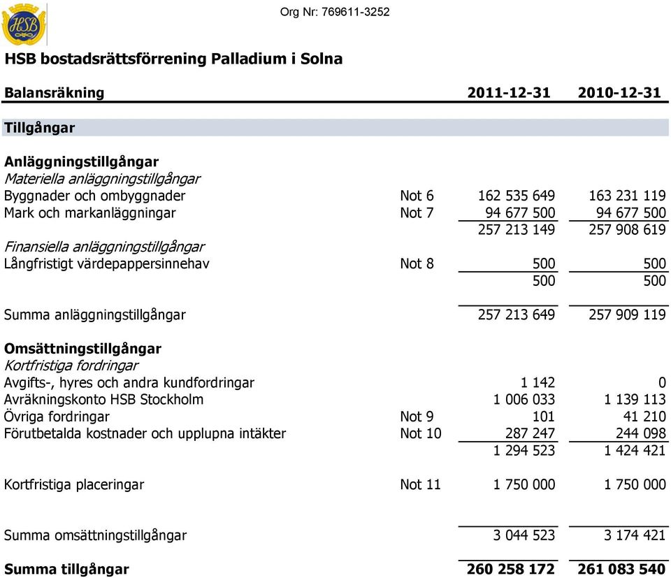 257 909 119 Omsättningstillgångar Kortfristiga fordringar Avgifts-, hyres och andra kundfordringar 1 142 0 Avräkningskonto HSB Stockholm 1 006 033 1 139 113 Övriga fordringar Not 9 101 41 210