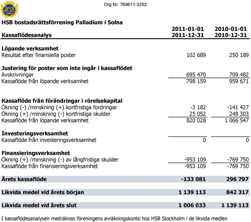 kortfristiga skulder 25 052 248 303 Kassaflöde från löpande verksamhet 820 028 1 066 547 Investeringsverksamhet Kassaflöde från investeringsverksamhet 0 0 Finansieringsverksamhet Ökning (+)