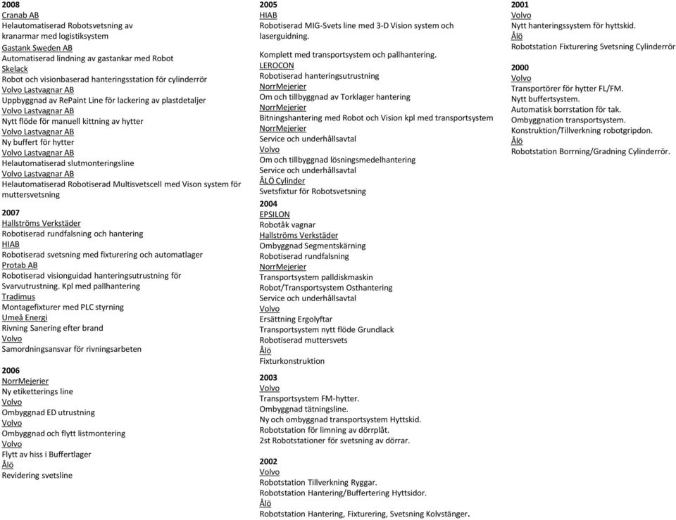 Multisvetscell med Vison system för muttersvetsning 2007 Hallströms Verkstäder Robotiserad rundfalsning och hantering HIAB Robotiserad svetsning med fixturering och automatlager Protab AB Robotiserad