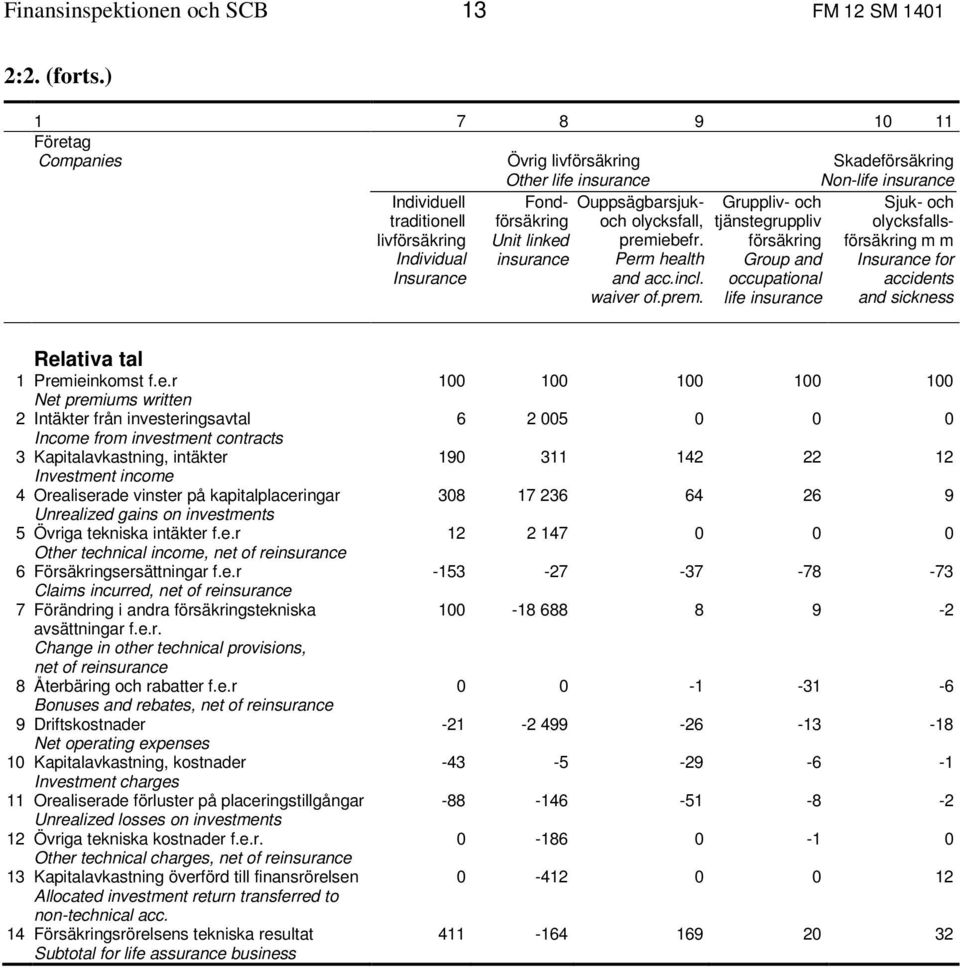 olycksfall, premiebefr. Perm health and acc.incl. waiver of.prem. Gruppliv- och tjänstegruppliv försäkring Group and occupational life Sjuk- och olycksfallsförsäkring m m Insurance for accidents and sickness Relativa tal 1 Premieinkomst f.