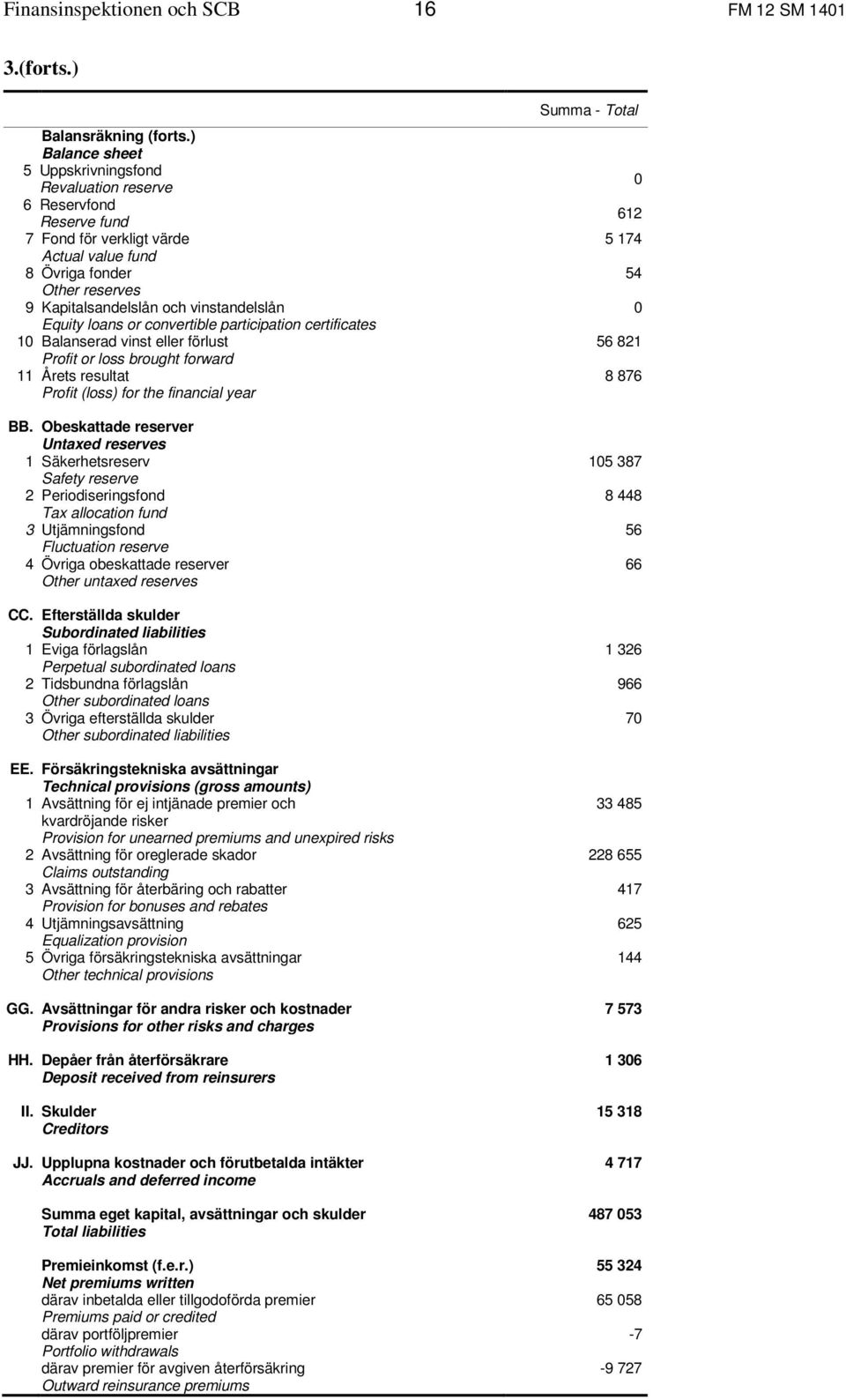 Equity loans or convertible participation certificates 1 Balanserad vinst eller förlust Profit or loss brought forward 11 Årets resultat Profit (loss) for the financial year BB.