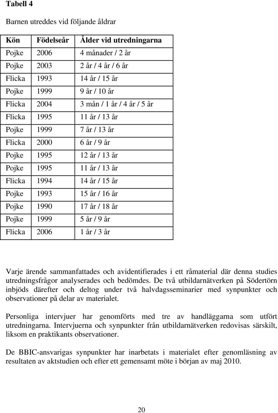 / 16 år Pojke 1990 17 år / 18 år Pojke 1999 5 år / 9 år Flicka 2006 1 år / 3 år Varje ärende sammanfattades och avidentifierades i ett råmaterial där denna studies utredningsfrågor analyserades och