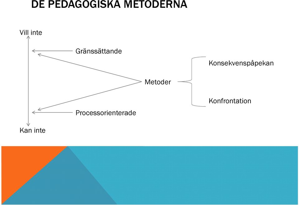 Konsekvenspåpekan Metoder