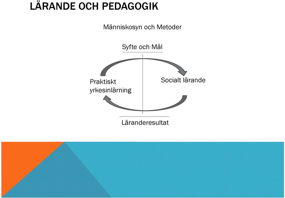 Syfte och Mål Praktiskt