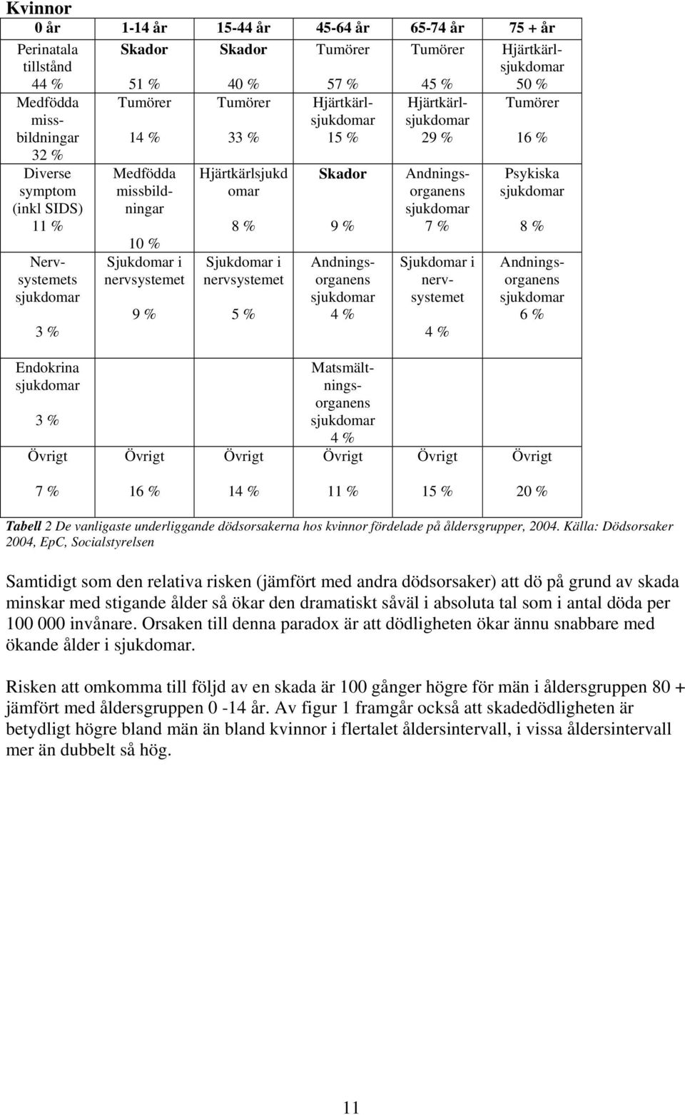 Skador 9 % Andningsorganens sjukdomar 4 % Hjärtkärlsjukdomar 29 % Medfödda missbildningar Andningsorganens sjukdomar 7 % 4 % Tumörer 16 % Psykiska sjukdomar 8 % Sjukdomar i nervsystemet