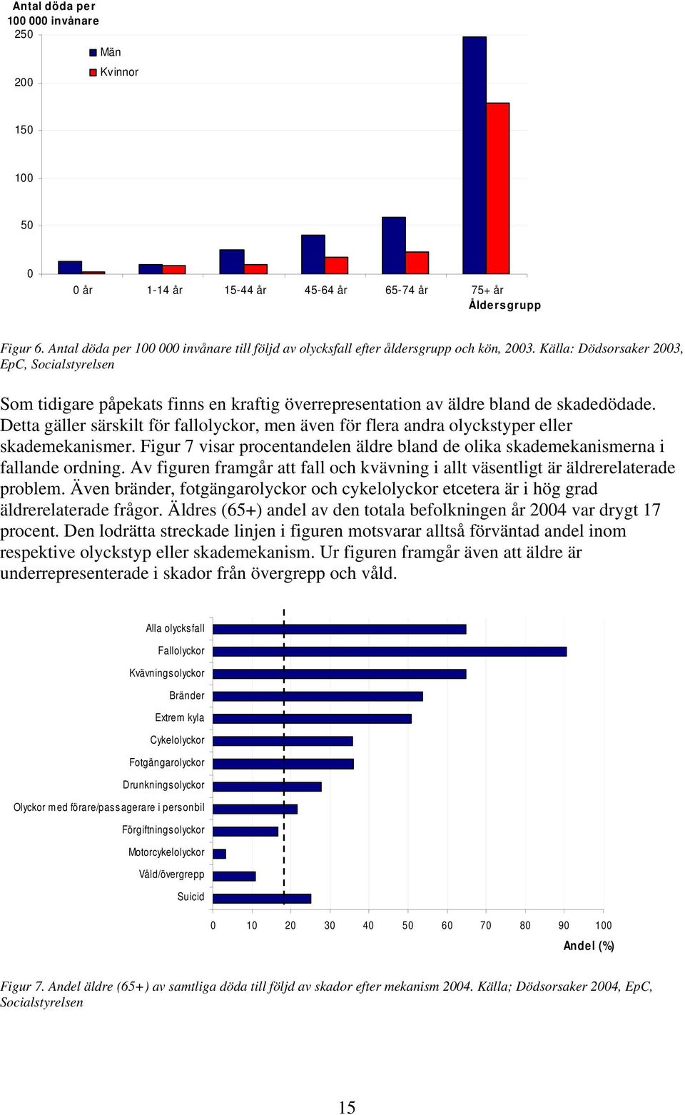 Källa: Dödsorsaker 2003, EpC, Socialstyrelsen Som tidigare påpekats finns en kraftig överrepresentation av äldre bland de skadedödade.