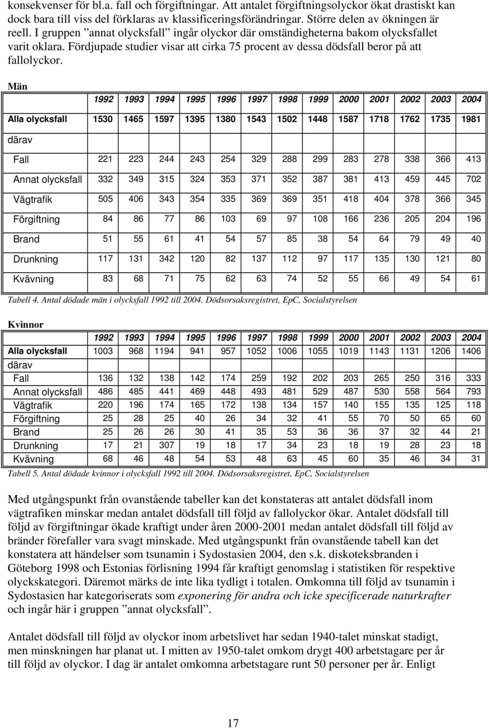 Män 1992 1993 1994 1995 1996 1997 1998 1999 2000 2001 2002 2003 2004 Alla olycksfall 1530 1465 1597 1395 1380 1543 1502 1448 1587 1718 1762 1735 1981 därav Fall 221 223 244 243 254 329 288 299 283
