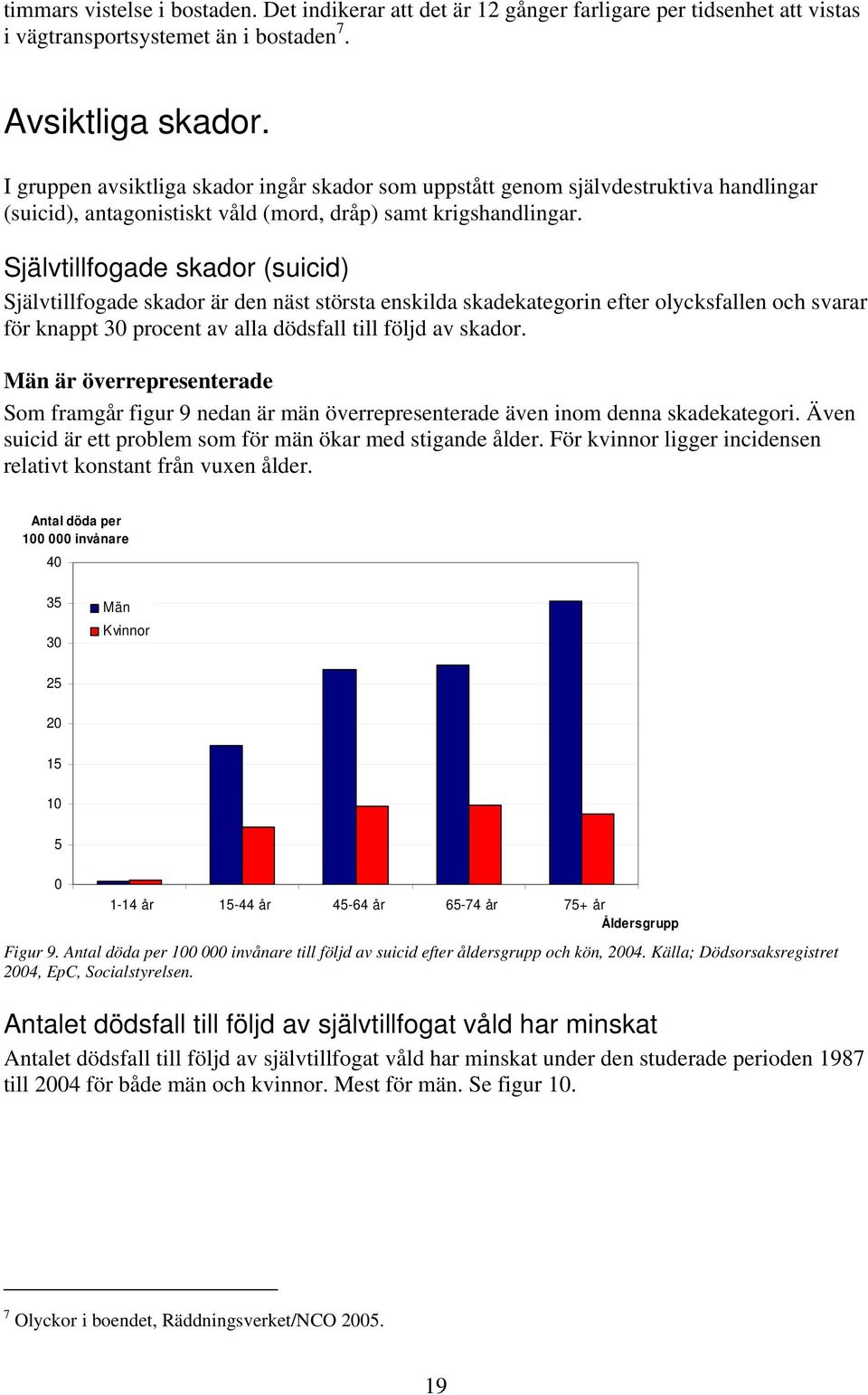 Självtillfogade skador (suicid) Självtillfogade skador är den näst största enskilda skadekategorin efter olycksfallen och svarar för knappt 30 procent av alla dödsfall till följd av skador.