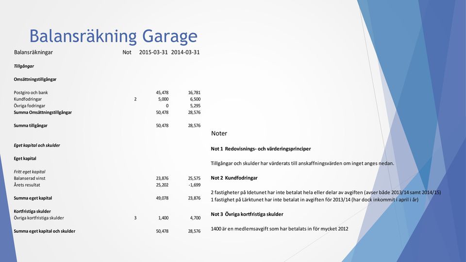kapital 49,078 23,876 Kortfristiga skulder Övriga kortfristiga skulder 3 1,400 4,700 Summa eget kapital och skulder 50,478 28,576 Noter Not 1 Redovisnings- och värderingsprinciper Tillgångar och