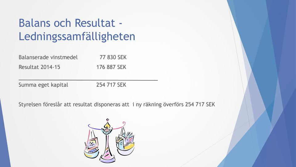 887 SEK Summa eget kapital 254 717 SEK Styrelsen