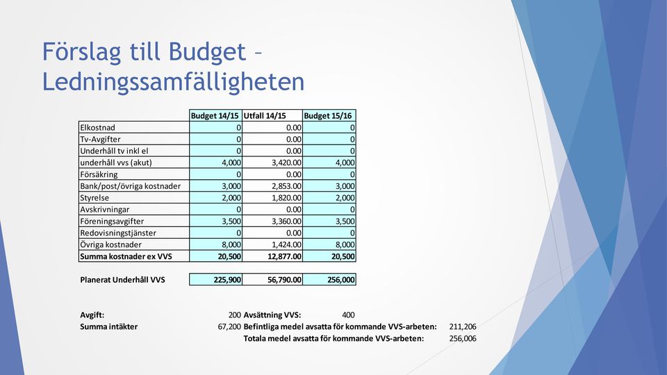 00 0 Föreningsavgifter 3,500 3,360.00 3,500 Redovisningstjänster 0 0.00 0 Övriga kostnader 8,000 1,424.00 8,000 Summa kostnader ex VVS 20,500 12,877.